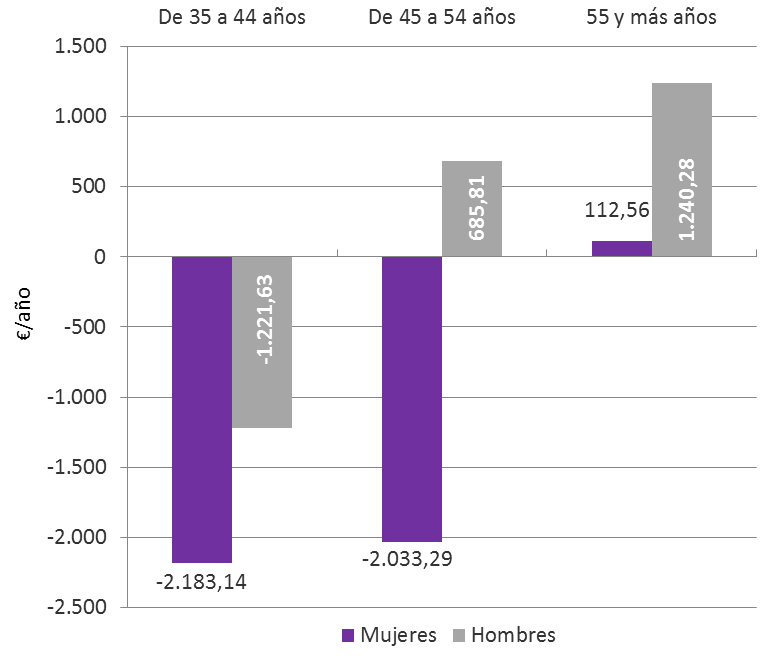 Gráfico 5.13. Diferencias salariales en ganancia media anual entre Asturias y el conjunto nacional, por sexo y grupos de edad, 2023