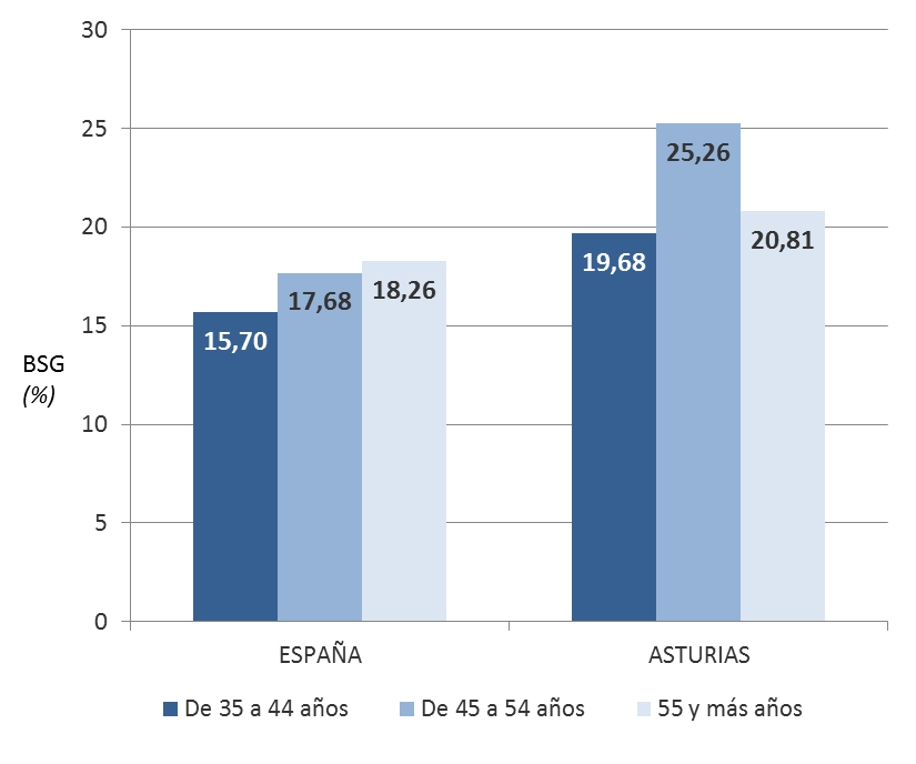 Gráfico 5.14. Brecha Salarial de Género (%) en ganancia media anual por grupo de edad en España y Asturias, 2023.