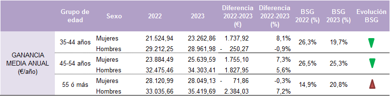 Tabla 5.11. Salario bruto medio anual según sexo (euros) y BSG (%), por edad, en Asturias, 2022- 2023.