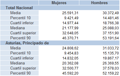 Tabla 5.12. Percentiles de los salarios (euros anuales) en Asturias y España, por sexo, 2023