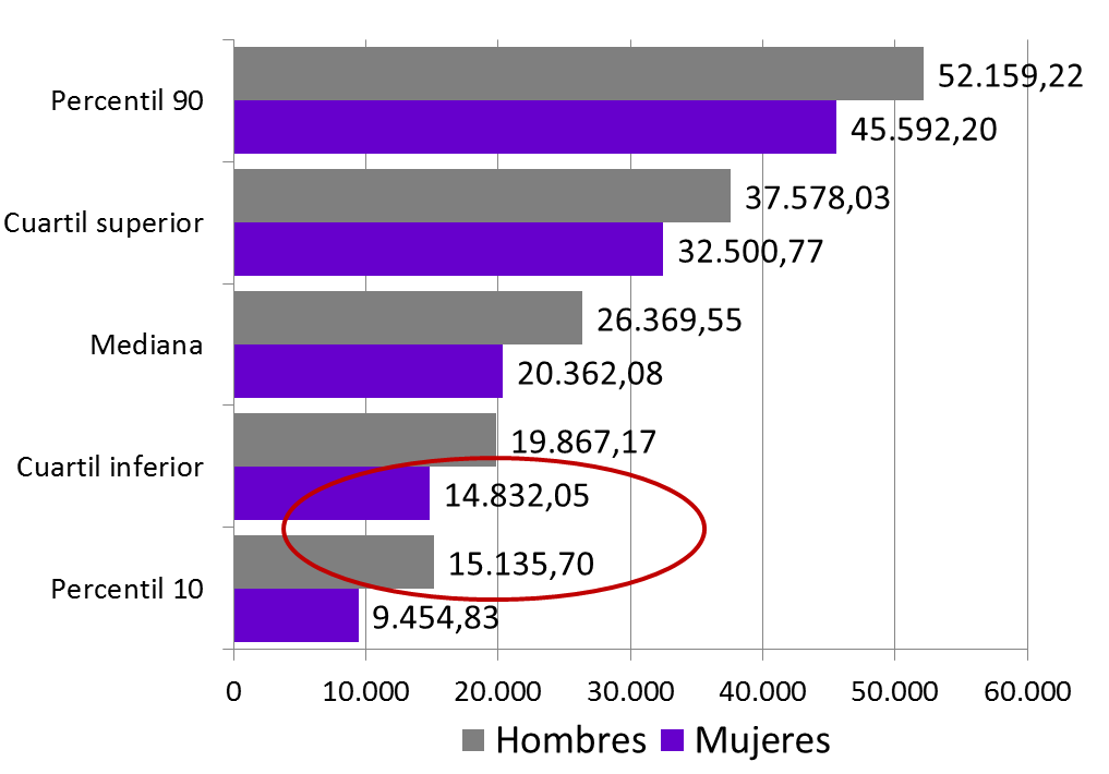 Gráfico 5.15. Percentiles de los salarios (en euros anuales) en Asturias, por sexo, 2023