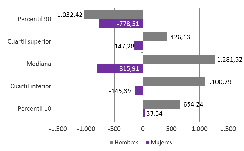 Gráfico 5.16. Diferencia de los percentiles salariales asturianos (en euros), respecto a los del conjunto nacional, por sexo, 2023