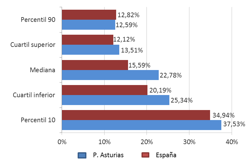 Gráfico 5.17. Brechas Salariales de Género en Asturias, según percentiles del salario anual 2023, en Asturias y España