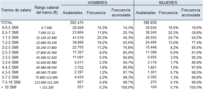 Tabla 5.11. Personas asalariadas y percepciones salariales en Asturias, por sexo y tramos de salario expresado en base al SMI. 2023 