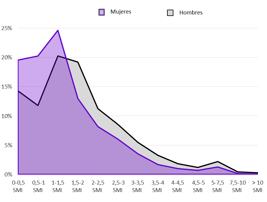 Gráfico 5.18. Número de personas asalariadas en función de su salario anual (en relación con el SMI), por sexo. Asturias, 2023