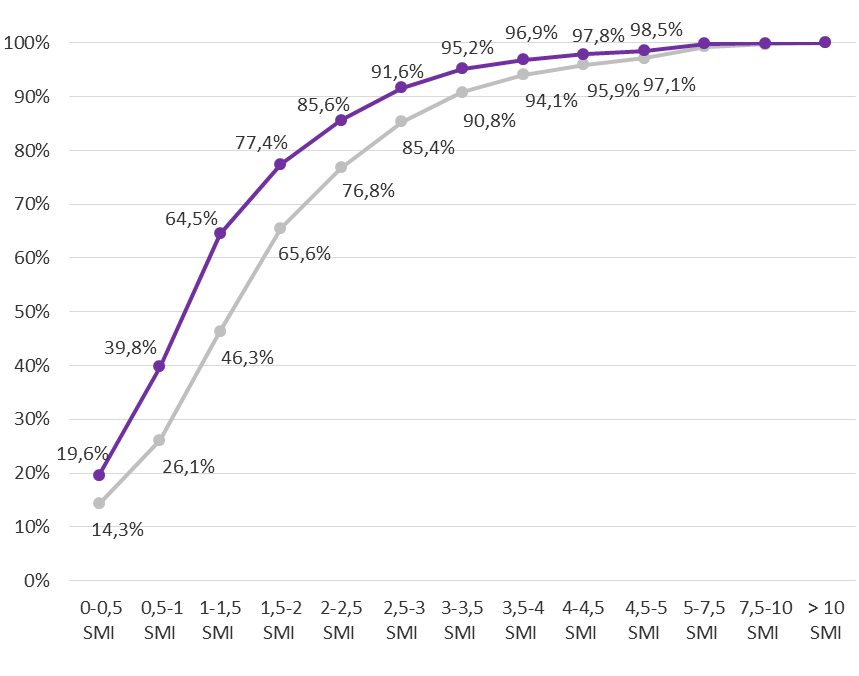 Gráfico 5.19. Personas asalariadas (porcentajes acumulados) en función de su salario anual en relación con el SMI, por sexo. Asturias, 2023