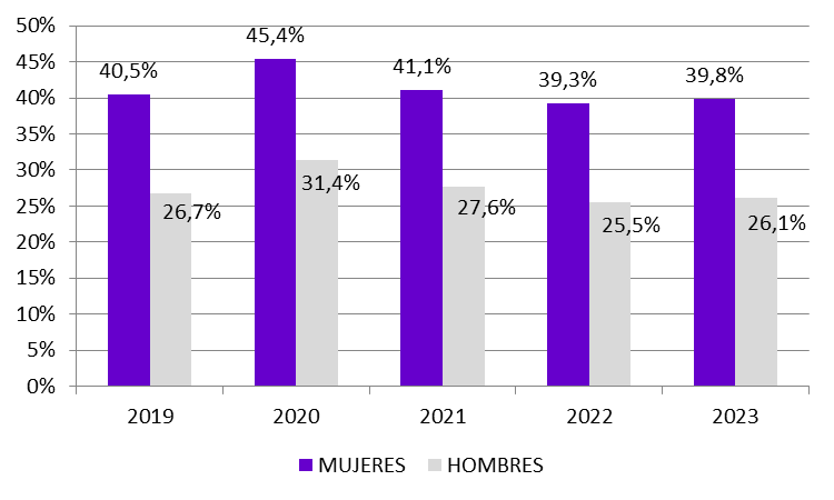 Gráfico 5.20. Evolución del porcentaje de personas asalariadas que tuvieron una ganancia anual igual o menor al SMI en cómputo anual, por sexo. Asturias, 2019-2023