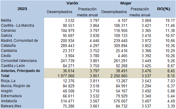 Tabla 5.14. Prestaciones por desempleo medias (en euros anuales) por sexo, y correspondiente BSG (%), en España y Comunidades Autónomas. 2023 