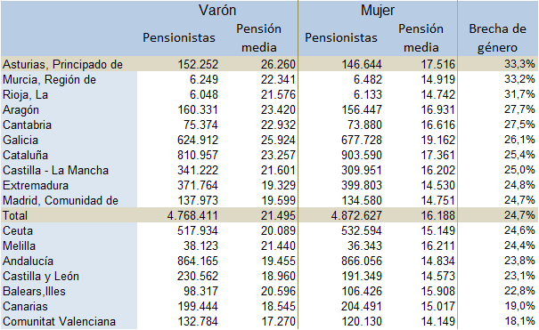 Tabla 5.15. Pensiones medias (en euros anuales) por sexo, y correspondiente BSG (%), en España y Comunidades Autónomas. 2023