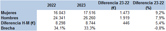 Tabla 5.16. Evolución de las pensiones medias (en euros anuales) por sexo en Asturias, 2022-2023