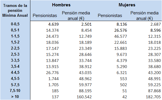Tabla 5.17. Pensionistas y pensiones medias (en euros anuales) por tramos respecto a la Pensión Mínima, por sexo. Asturias 2023