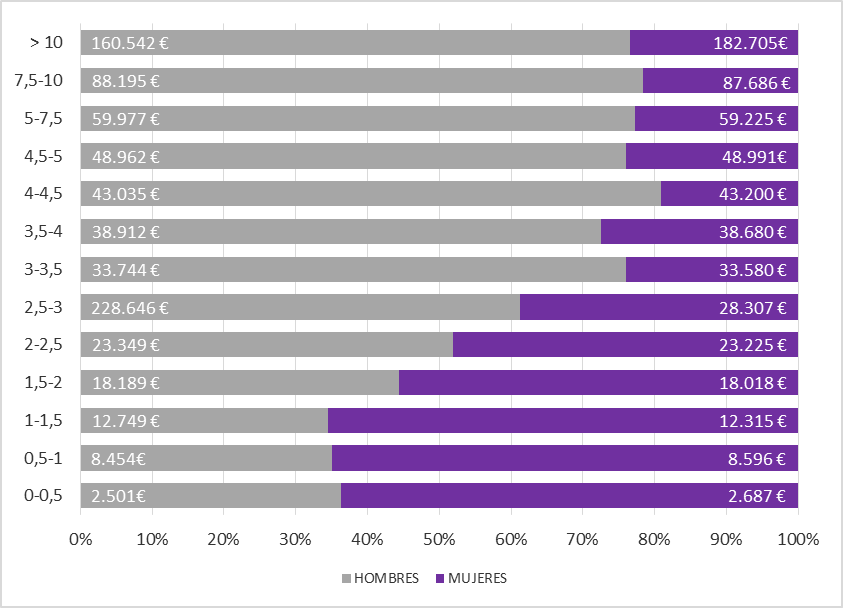 Gráfico 5.21. Distribución por sexo de las personas pensionistas, para cada tramo de ganancia anual con respecto a la Pensión Mínima y cuantía media de la pensión por tramo y sexo. Asturias, 2023