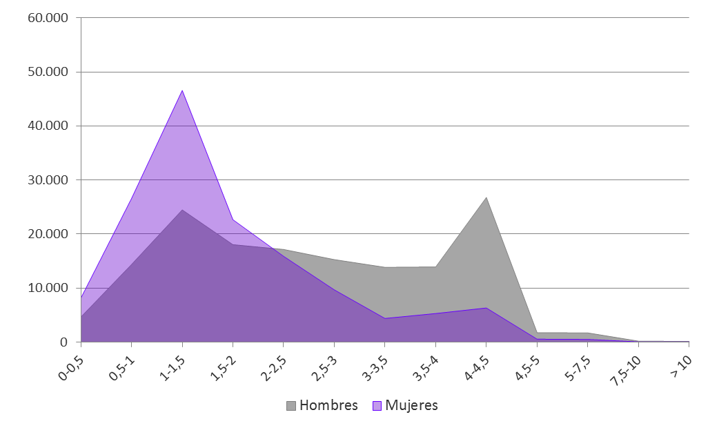 Gráfico 5.22. Distribución de los/las pensionistas por tramo de ganancia anual de su pensión (en veces de la PM), Asturias, 2023