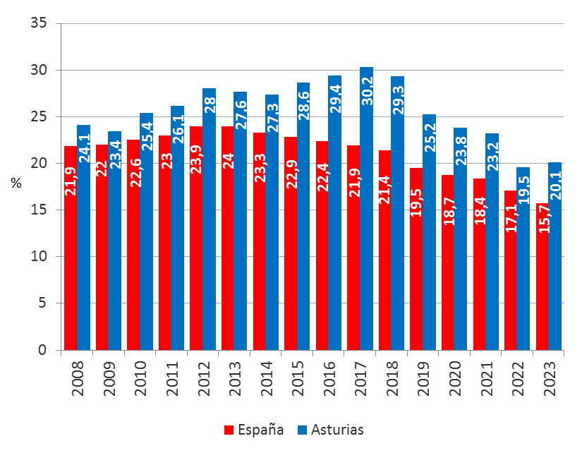 Gráfico 5.12. Evolución de la Brecha Salarial de Género (%) en ganancia media anual en España y Asturias, 2008-2023.