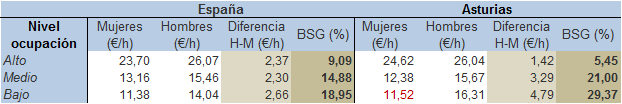 Tabla 5.4. Salario bruto por hora según sexo (euros), y BSG (%), por nivel ocupacional, España y Asturias, 2023