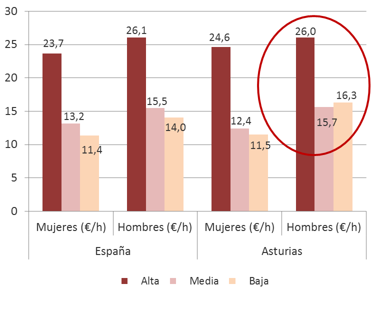 Gráfico 5.6. Salario bruto por hora (en euros), según sexo y nivel de ocupación, Asturias y España, 2023.