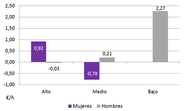 Gráfico 5.7. DIFERENCIA BRUTA DE SALARIOS/HORA de ASTURIAS RESPECTO A ESPAÑA, por sexo y nivel ocupacional, 2023.