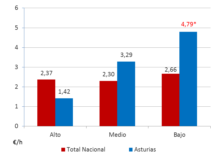 Gráfico 5.8. DIFERENCIA BRUTA DE SALARIO/HORA entre hombres y mujeres en Asturias y en España, por nivel ocupacional. 2023