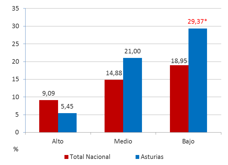 Gráfico 5.9. BRECHA SALARIAL DE GÉNERO (%) en ganancia por hora, por nivel de ocupación. España y Asturias, 2023