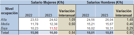 Tabla 5.5. VARIACIÓN INTERANUAL DE LOS SALARIOS/HORA en Asturias, por sexo y nivel de ocupación. Asturias 2022-2023