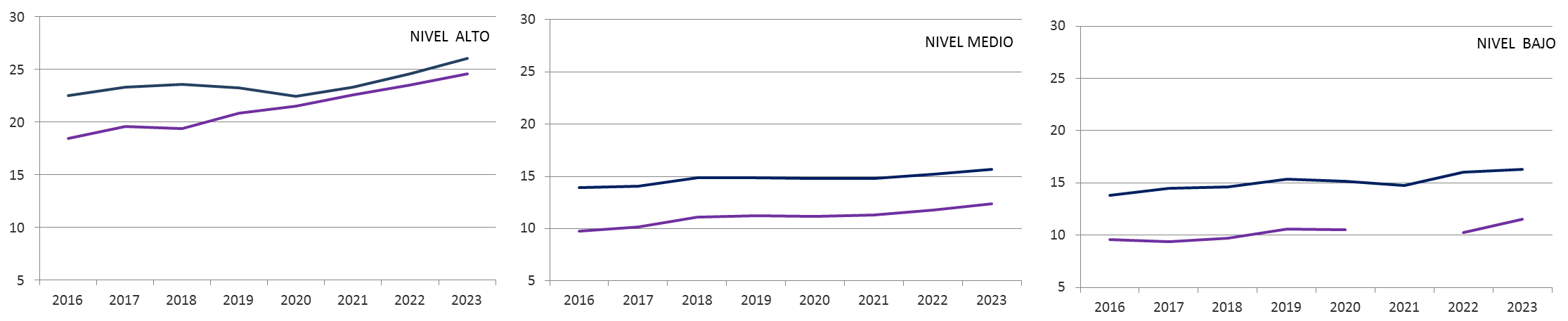 Gráfico 5.10. EVOLUCIÓN de los salarios en Asturias (€/H) para cada grupo de ocupación, por sexo. 2016-2023