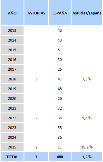 Tabla 9.2. Hijas e hijos en situación de orfandad que eran MENORES en el momento del feminicidio de sus madres.