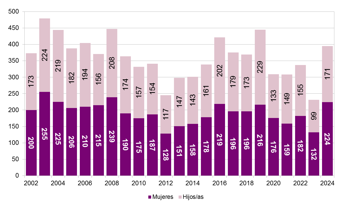 Gráfico 9.1. Ingresos en la Red de casas de acogida del Principado de Asturias, 2002-2024
