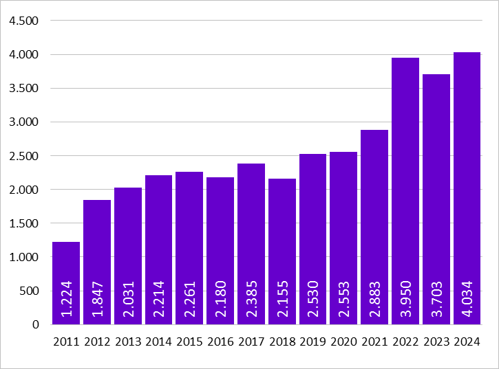 Gráfico 9.2. Mujeres atendidas en los Centros Asesores de la Mujer de Asturias por violencia de género, 2011-2024