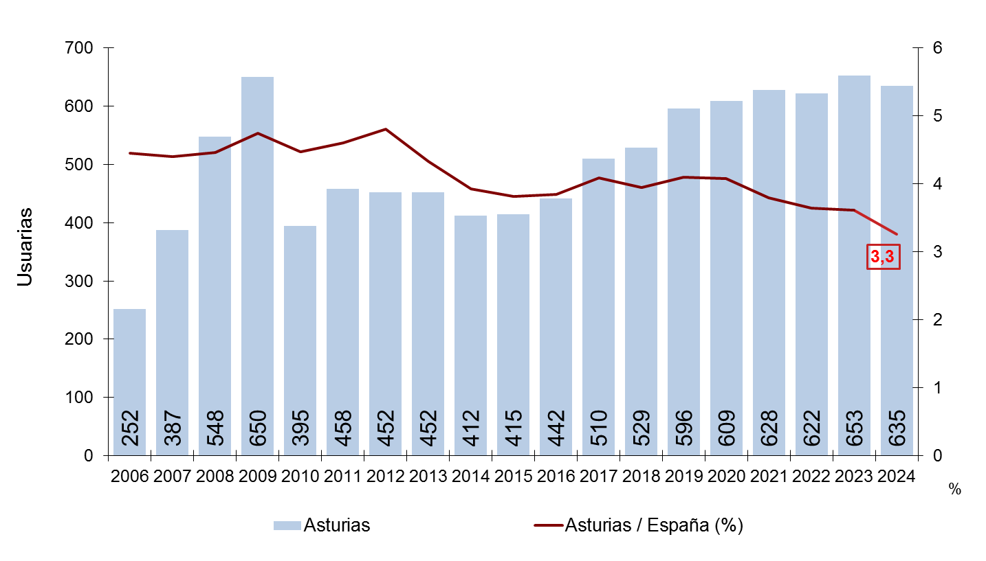 Gráfico 9.3. Evolución del número de usuarias activas en el servicio ATENPRO en Asturias, y en relación con el total español, 2006-2024