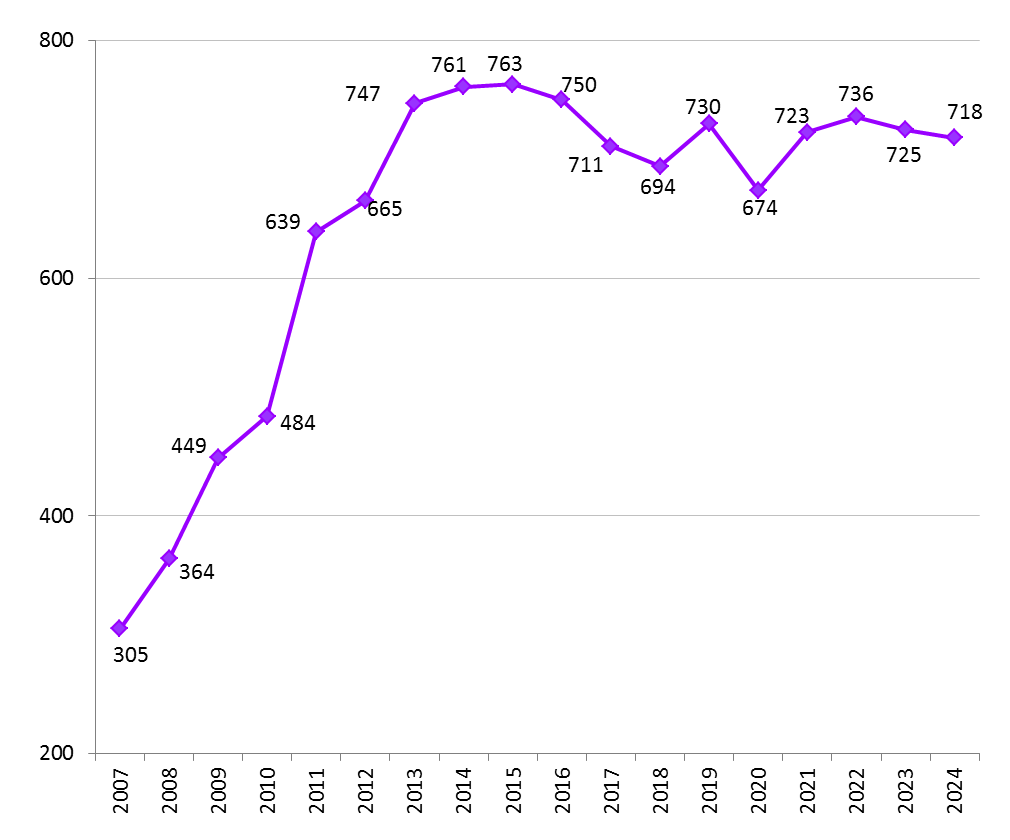 Gráfico 9.4. Evolución de las Rentas Activas de Inserción a víctimas de violencia de género (RD 1369/2006) en Asturias, 2006-2024