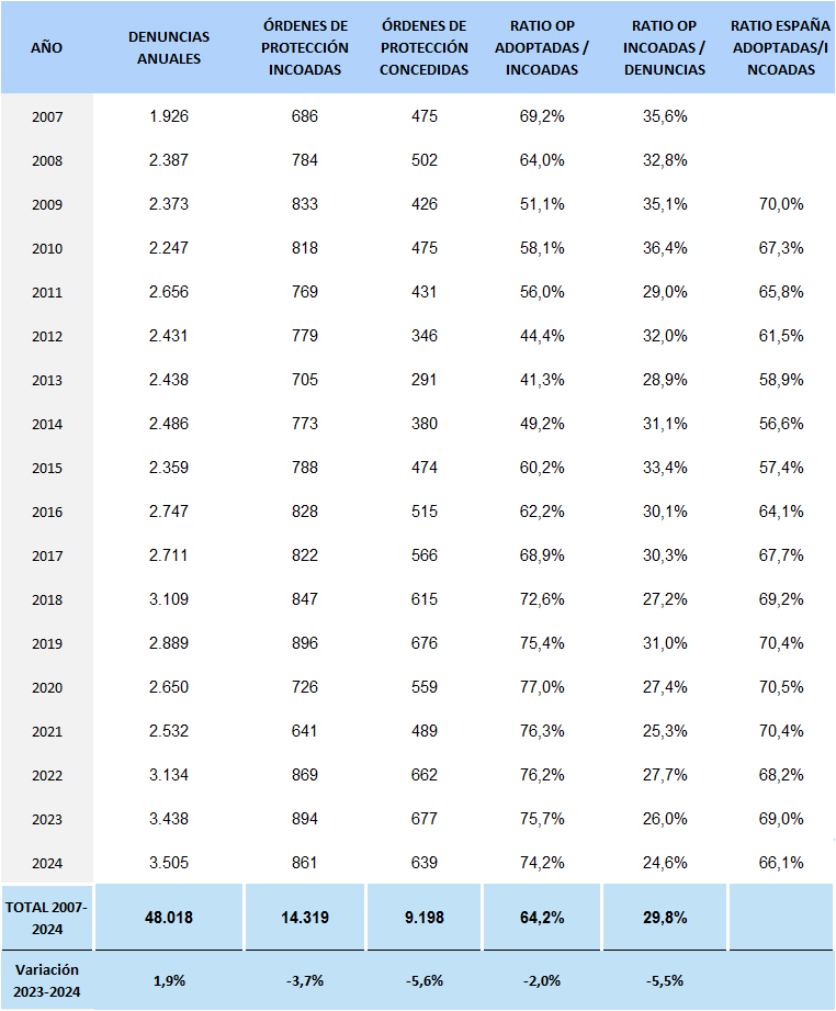Tabla 9.7. Datos de denuncias y órdenes de protección solicitadas y concedidas en Asturias, 2007-2024
