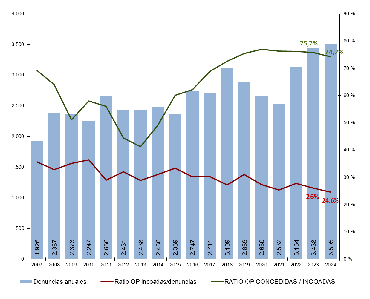 Gráfico 9.6. Evolución del número de denuncias por violencia de género, órdenes de protección incoadas y adoptadas. Asturias 2007-2024