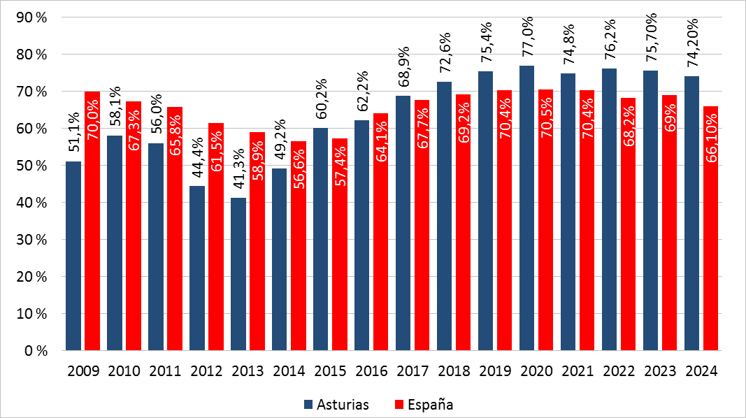 Gráfico 9.7. Evolución de la proporción de órdenes de protección adoptadas respecto a las incoadas. Asturias y España, 2007-2024