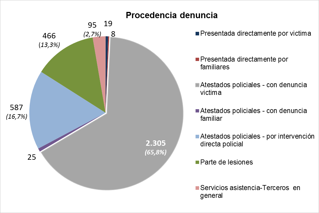 Gráfico 9.8. Denuncias por violencia de género, por forma de denuncia. Asturias 2024