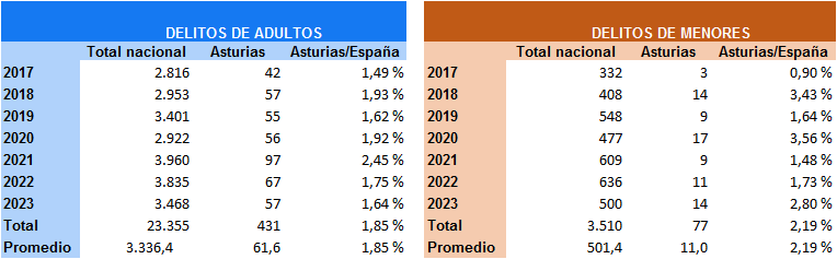 Tabla 9.9: Delitos sexuales en España y Asturias, por edad del infractor/condenado. 2017-2023. Unidades: número de infracciones