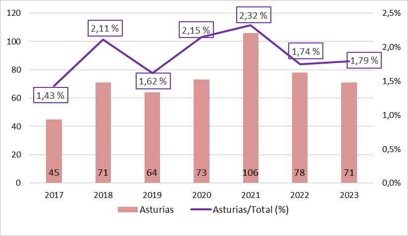 Gráfico 9.11. Delitos sexuales cometidos en Asturias (suma de adultos y menores), y porcentaje sobre los cometidos en España