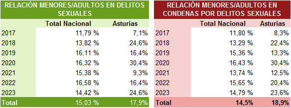 Tabla 9.10. Relación personas menores/adultas en delitos sexuales en Asturias y España, 2017-2023