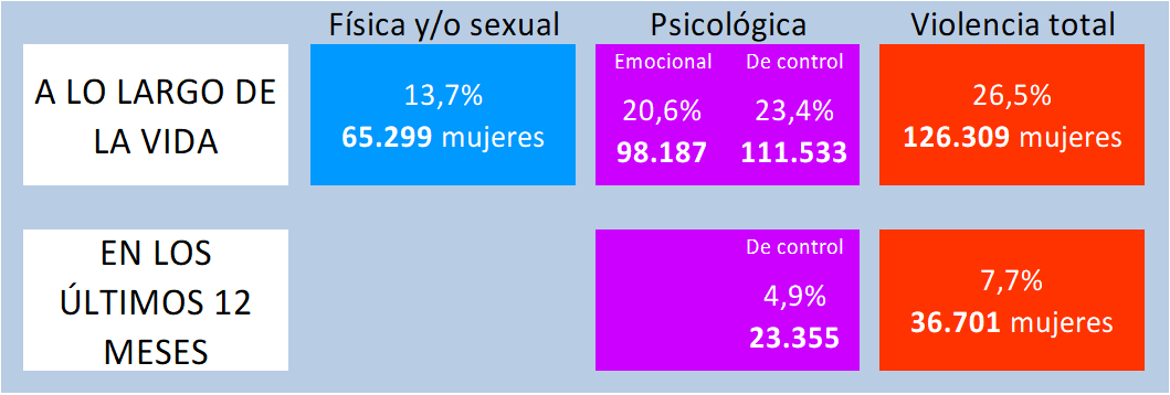 Tabla 9.11. Violencia en la pareja actual o en parejas pasadas, según tipo y periodo temporal. Porcentajes y población extrapolada (mujeres asturianas de 16 o más años). 2019