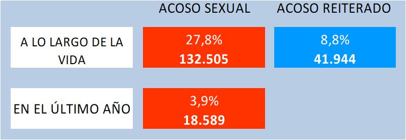Tabla 9.13. Acoso sexual y acoso reiterado. Porcentajes y población extrapolada (mujeres asturianas de 16 o más años). 2019