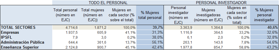 Tabla 8.3. Personal trabajando en actividades I+D en Asturias, y presencia de mujeres, por sector y tipo de personal. 2023