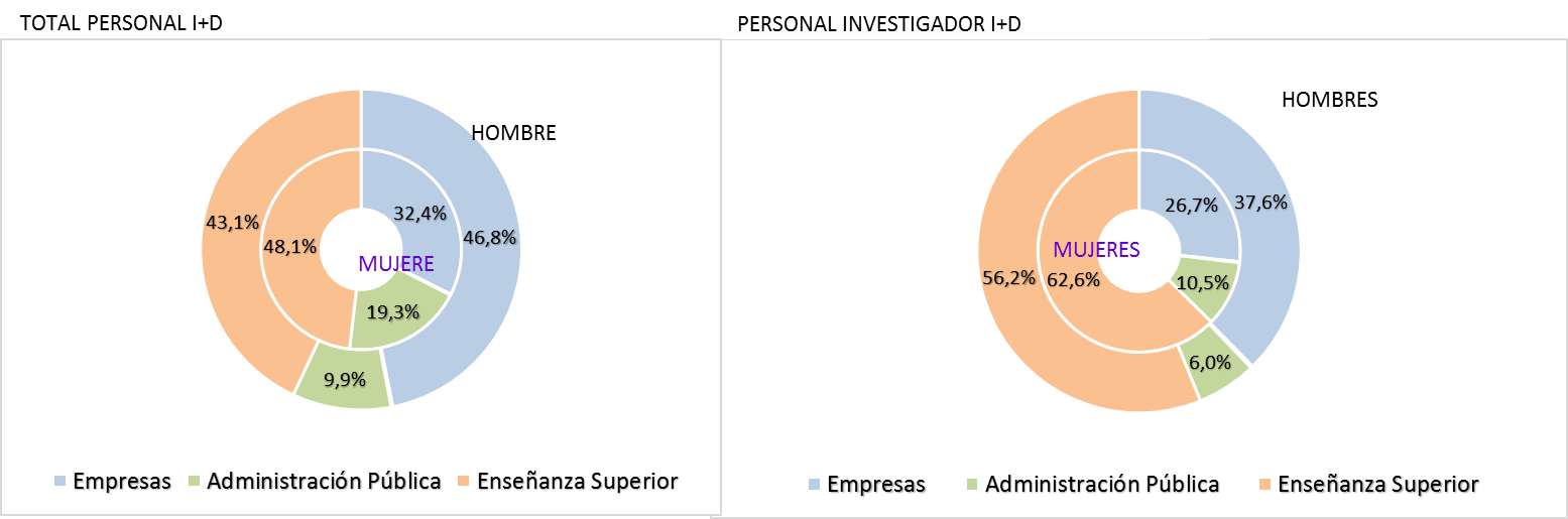 Gráfico 8.4. Comparación de la distribución de mujeres y hombres contratados en I+D en Asturias, por sector, para cada tipo de personal. 2023