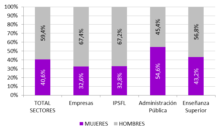Gráfico 8.5. Distribución por sexo del personal investigador en I+D en Asturias, por sector. 2023
