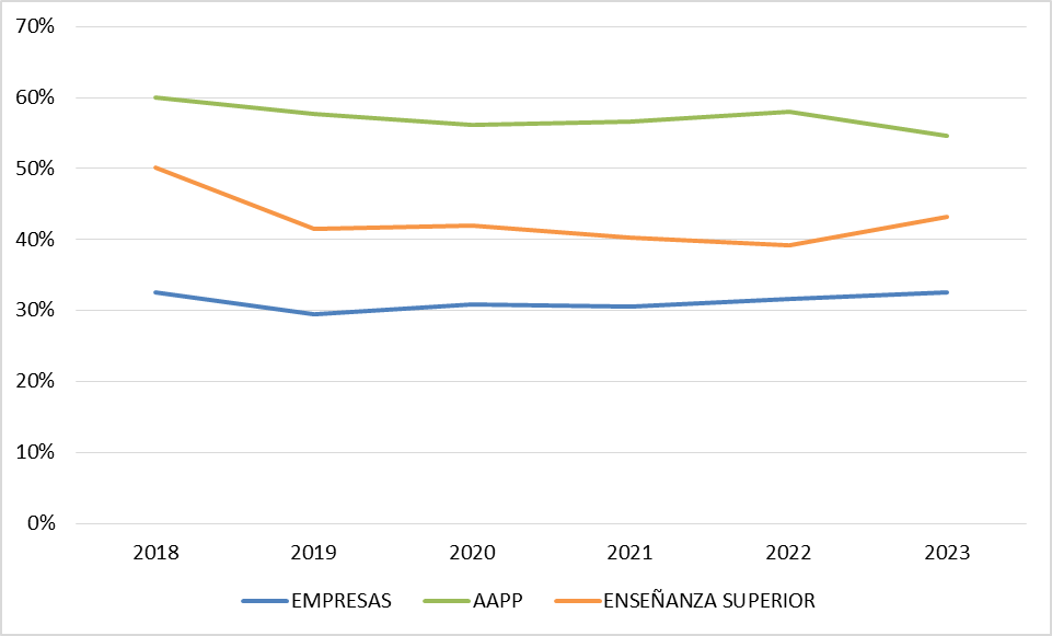 Gráfico 8.6. Evolución del porcentaje de mujeres investigadoras en cada sector de I+D en Asturias. 2018-2023