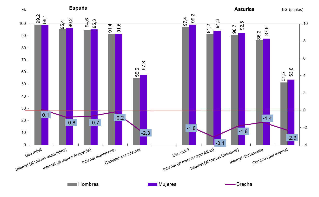 Gráfico 8.7. Frecuencia de uso de las TIC, por tipo de uso y sexo, y brecha de género. Asturias y España 2024