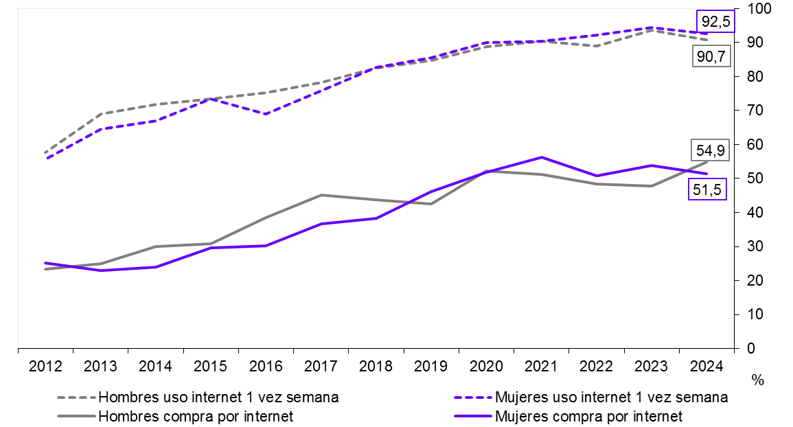 Gráfico 8.8. Evolución del uso de las TIC en Asturias, por sexo y tipo de uso, 2012-2024