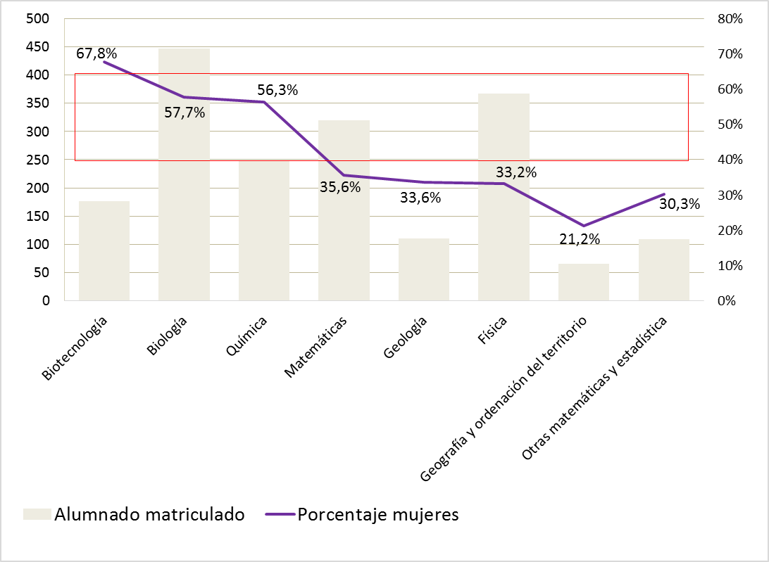 Gráfico 8.1. Alumnado matriculado en Grados del área de Ciencias en la Universidad asturiana, curso 2023-2024, y porcentaje de mujeres.