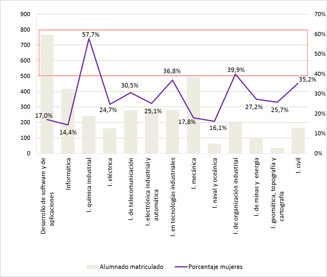 Gráfico 8.2.Alumnado matriculado en Grados del área de Ingeniería y Arquitectura en la Universidad asturiana, curso 2023-2024, y porcentaje de mujeres.