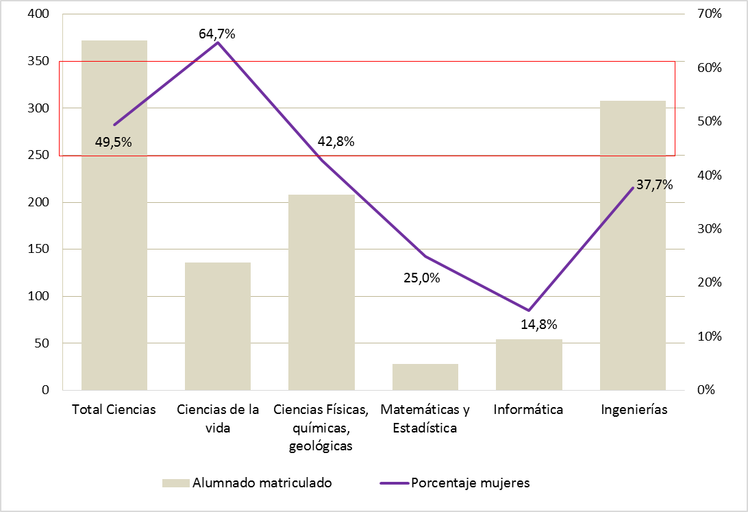 Gráfico 8.3. Estudiantes de programas de doctorado de las áreas de Ciencias e Ingenierías en la Universidad asturiana, curso 2023-2024, y porcentaje de mujeres.