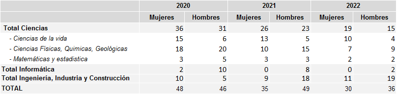 Tabla 8.1. Número de tesis doctorales aprobadas, por área de conocimiento y sexo. Asturias 2020-2022