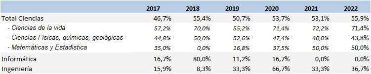 Tabla 8.2. Evolución del porcentaje de mujeres en las tesis doctorales aprobadas en Asturias, por ámbito de estudio, 2017-2022